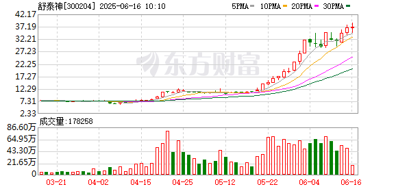 红牛配资 创新药掀起“出海”热潮！龙头近两个月股价累计最大涨幅超5倍 境外收入占比超20%的A股上市公司名单一览