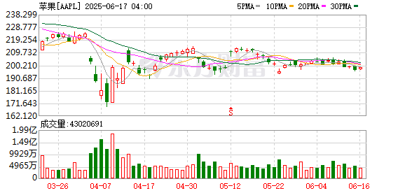 银河策略 段永平再晒持仓：卖出苹果的看跌期权 金额合计超144万美元