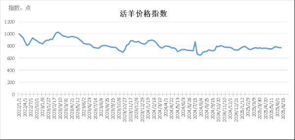 至德投资 新华指数|羊胴体价格指数小幅上涨——怀仁羔羊肉价格指数周报（2025.6.9-6.15）