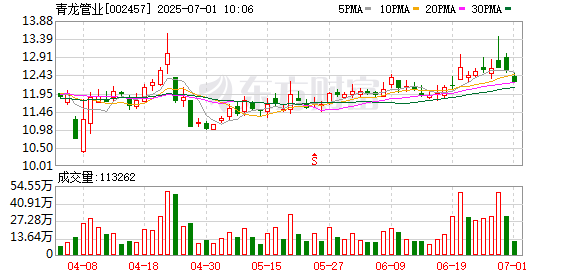 牛股堂 青龙管业等在重庆投资成立数字科技公司