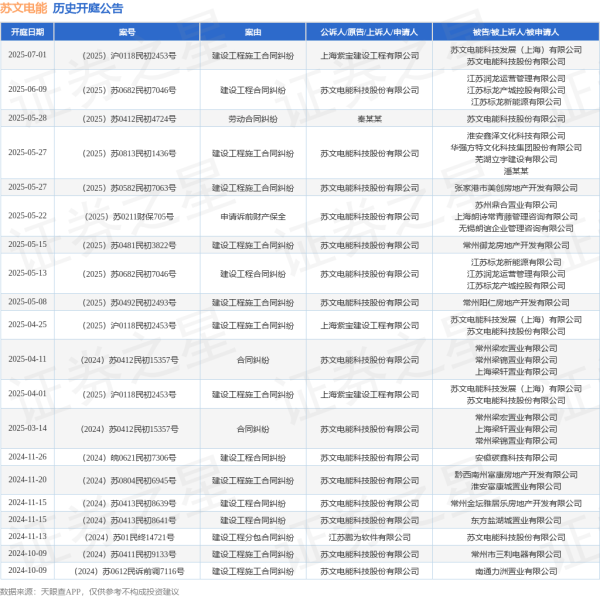 聚财略 苏文电能作为被告/被上诉人的1起涉及建设工程施工合同纠纷的诉讼将于2025年7月1日开庭