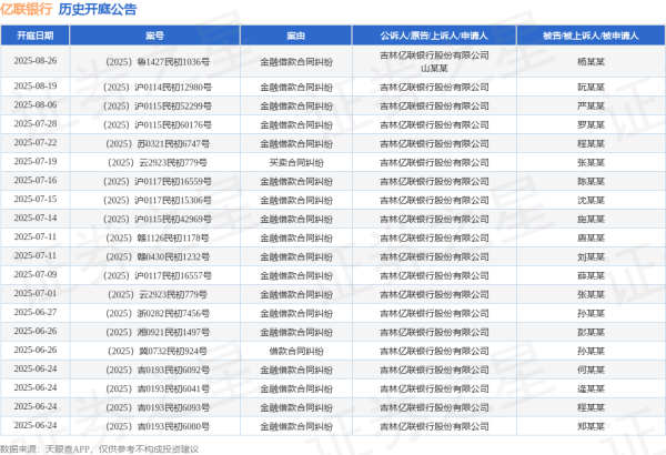 大赢家 亿联银行作为原告/上诉人的1起涉及金融借款合同纠纷的诉讼将于2025年7月1日开庭