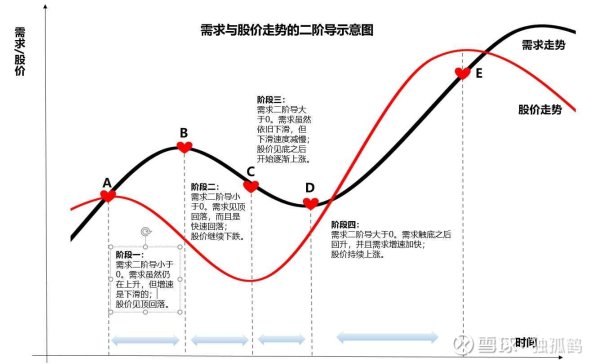 易云达配资 股价为何总跑到业绩前面？关键在“二阶导思维”！
