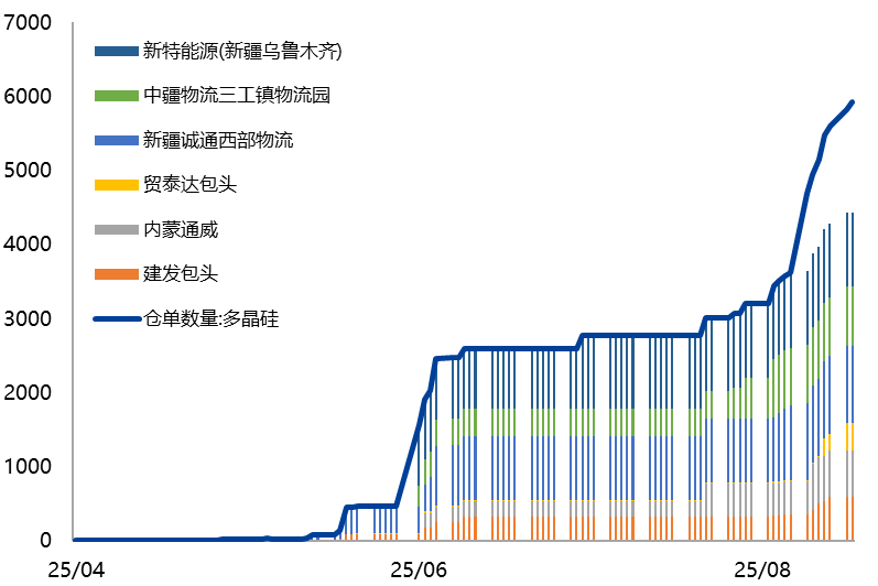 数据来源：SMM，广州期货交易所，兴业期货投资咨询部