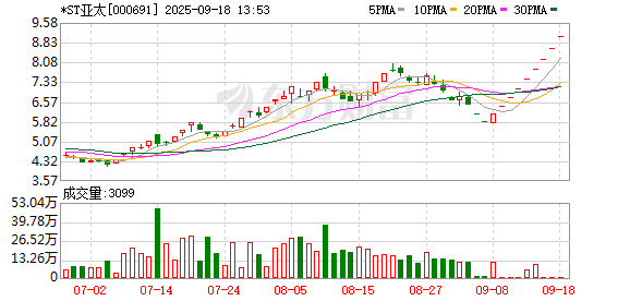 天臣配资 重整投资人星箭长空亮相 *ST亚太股价提前涨停 |速读公告