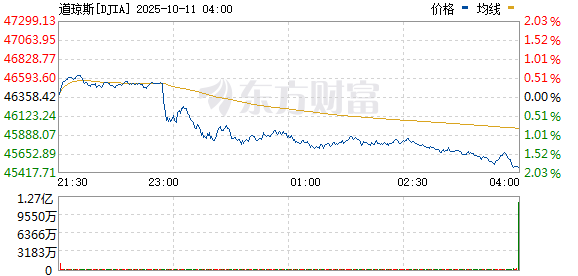 同花顺配资 美股震荡走高 道指转涨 纳指涨1.2% 标普500指数涨0.65%